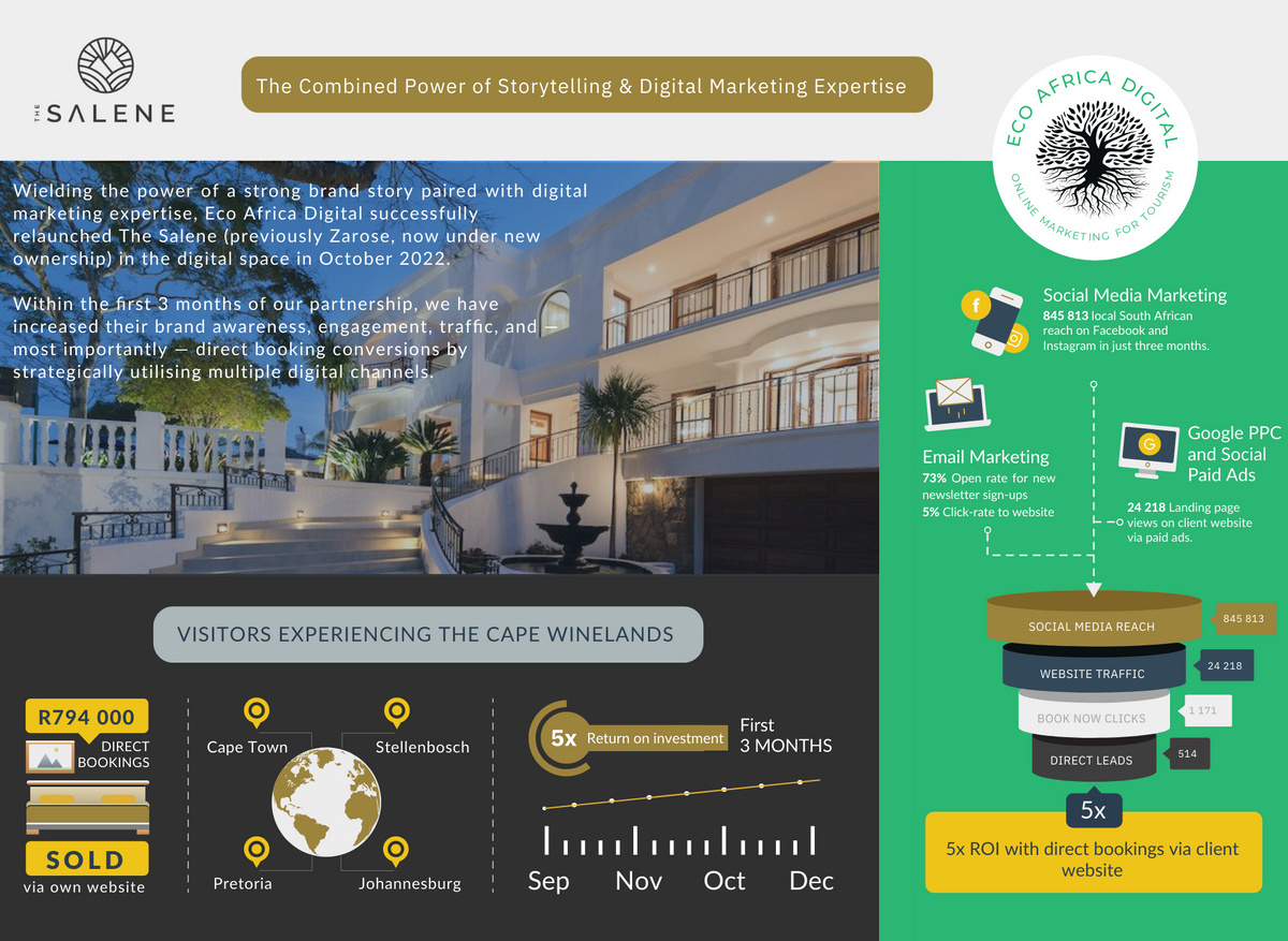 Client Campaign Presentation | Digital Marketing Strategy and ROI Results